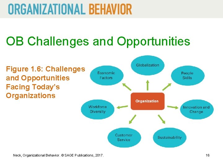 OB Challenges and Opportunities Figure 1. 6: Challenges and Opportunities Facing Today’s Organizations Neck,