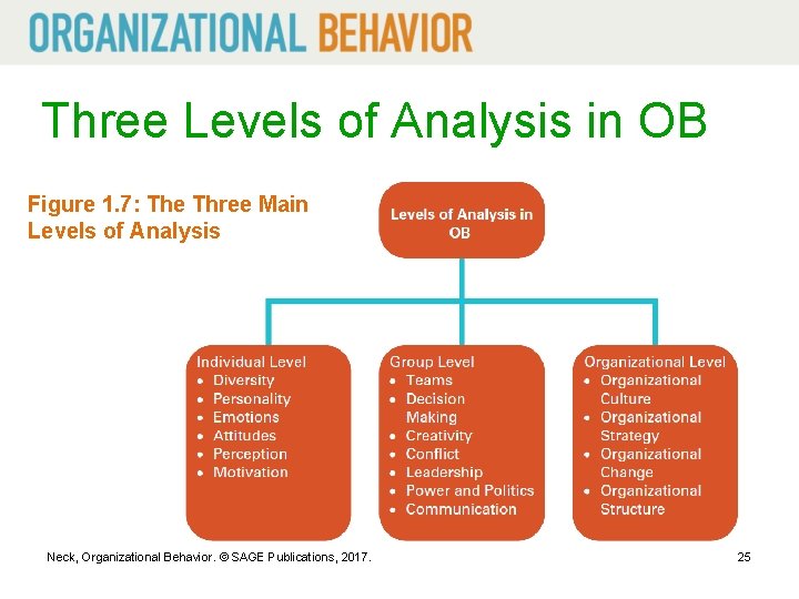 Three Levels of Analysis in OB Figure 1. 7: The Three Main Levels of