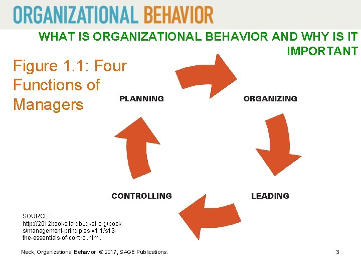 WHAT IS ORGANIZATIONAL BEHAVIOR AND WHY IS IT IMPORTANT Figure 1. 1: Four Functions