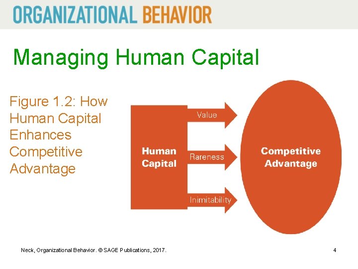 Managing Human Capital Figure 1. 2: How Human Capital Enhances Competitive Advantage Neck, Organizational