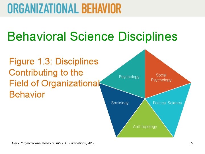 Behavioral Science Disciplines Figure 1. 3: Disciplines Contributing to the Field of Organizational Behavior