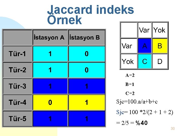 Jaccard indeks Örnek A=2 B=1 C=2 Sjc=100. a/a+b+c Sjc= 100 *2/(2 + 1 +