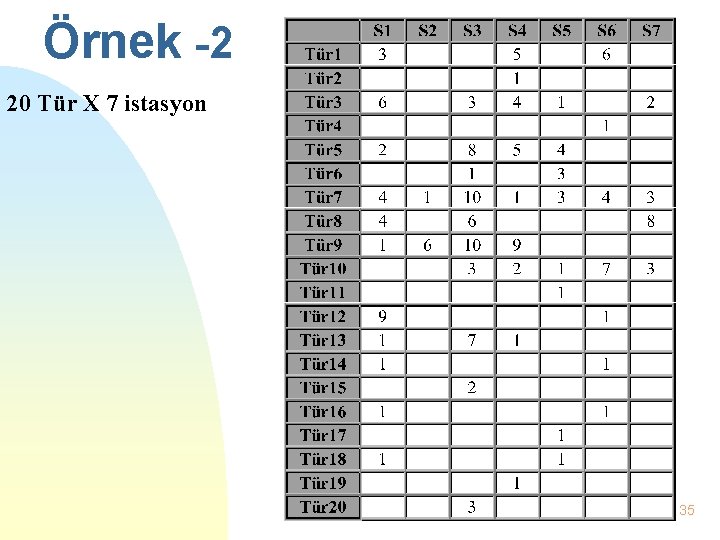 Örnek -2 20 Tür X 7 istasyon 35 