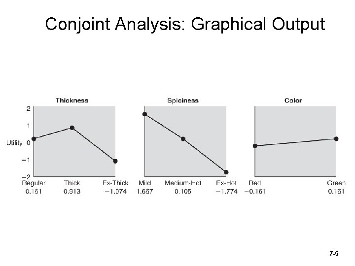 Conjoint Analysis: Graphical Output 7 -5 