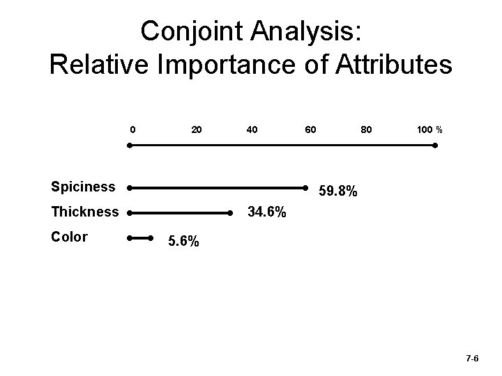 Conjoint Analysis: Relative Importance of Attributes 0 20 40 Spiciness 80 100 % 59.