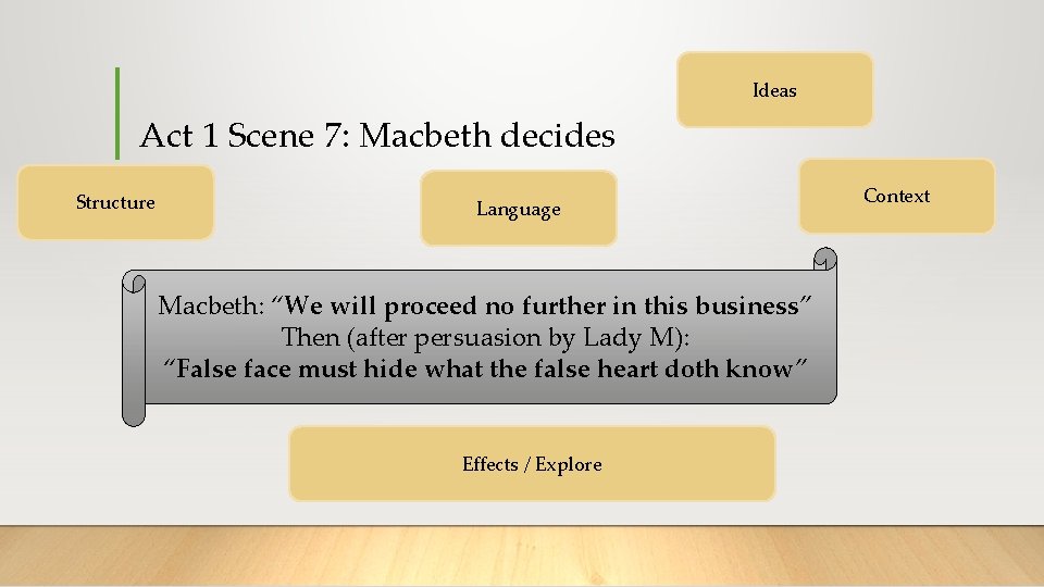 Ideas Act 1 Scene 7: Macbeth decides Structure Language Macbeth: “We will proceed no