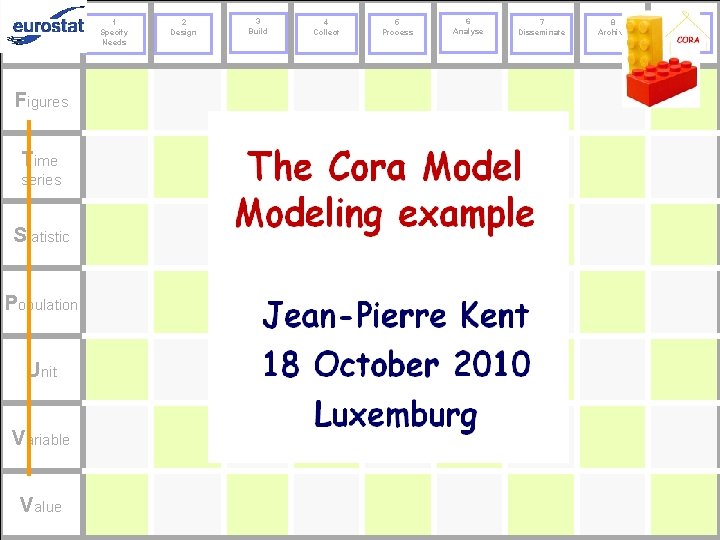 1 Specify Needs Figures Time series Statistic Population Unit Variable Value 2 Design 3