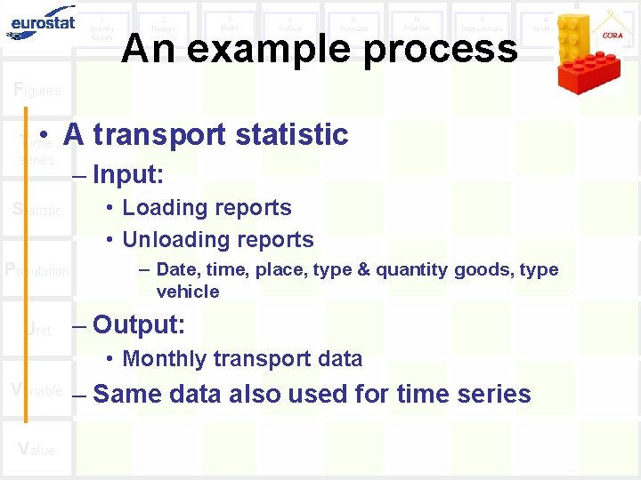 1 Specify Needs 2 Design 3 Build 4 Collect 5 Process 6 Analyse 7