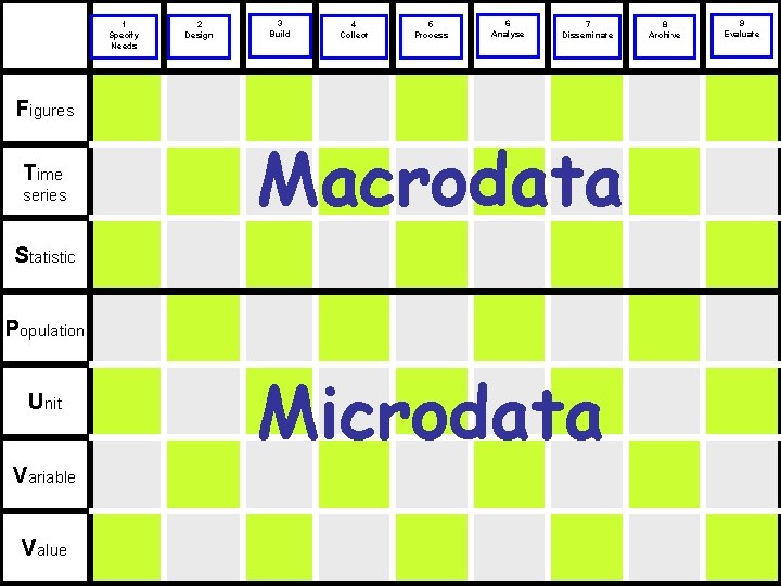 1 Specify Needs 2 Design 3 Build 4 Collect 5 Process 6 Analyse 7