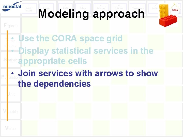 1 Specify Needs 2 Design 3 Build 4 Collect 5 Process 6 Analyse 7