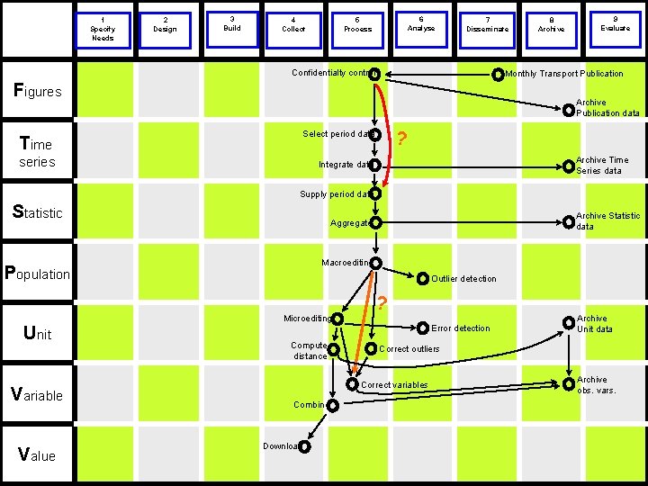 1 Specify Needs 2 Design 3 Build 4 Collect 6 Analyse 5 Process 7