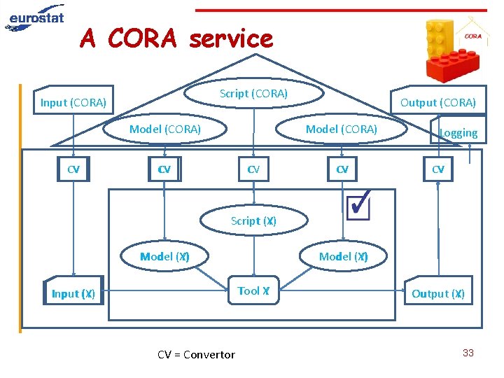 A CORA service Script (CORA) Input (CORA) Model (CORA) CV Output (CORA) Model (CORA)