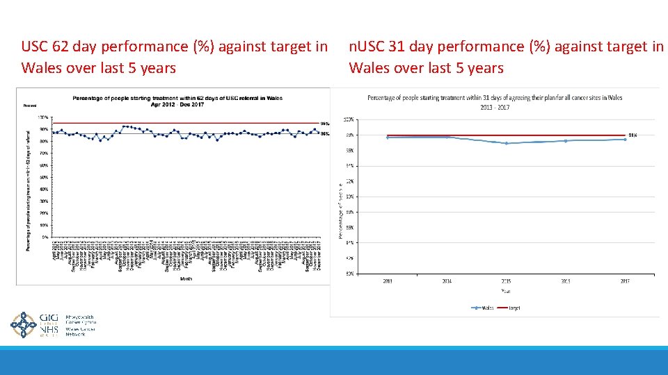USC 62 day performance (%) against target in Wales over last 5 years n.