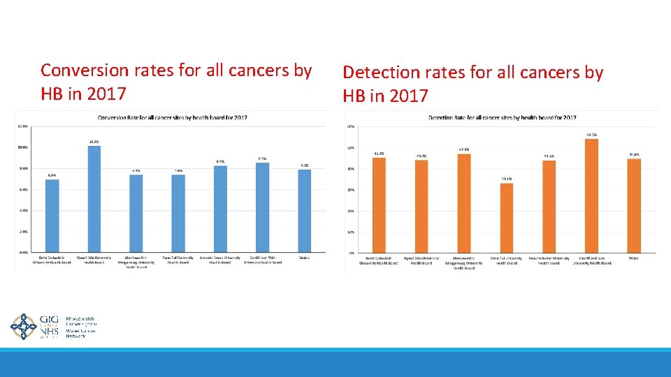 Conversion rates for all cancers by HB in 2017 Detection rates for all cancers