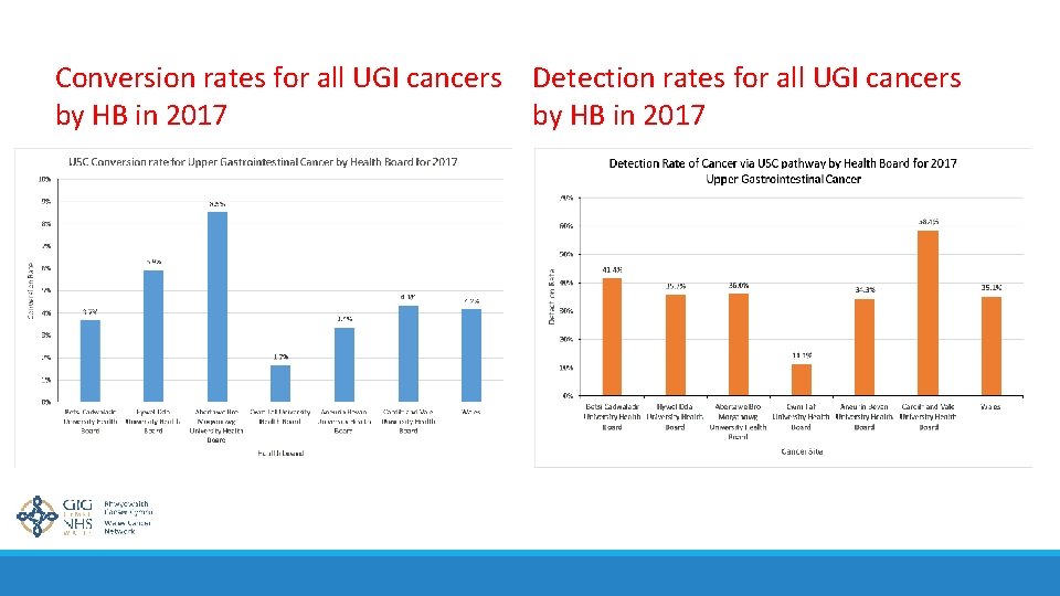 Conversion rates for all UGI cancers Detection rates for all UGI cancers by HB