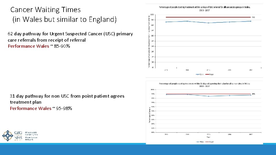 Cancer Waiting Times (in Wales but similar to England) 62 day pathway for Urgent