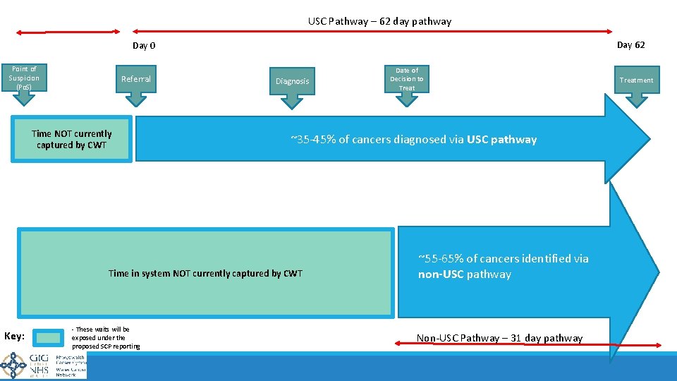 USC Pathway – 62 day pathway Day 62 Day 0 Point of Suspicion (Po.