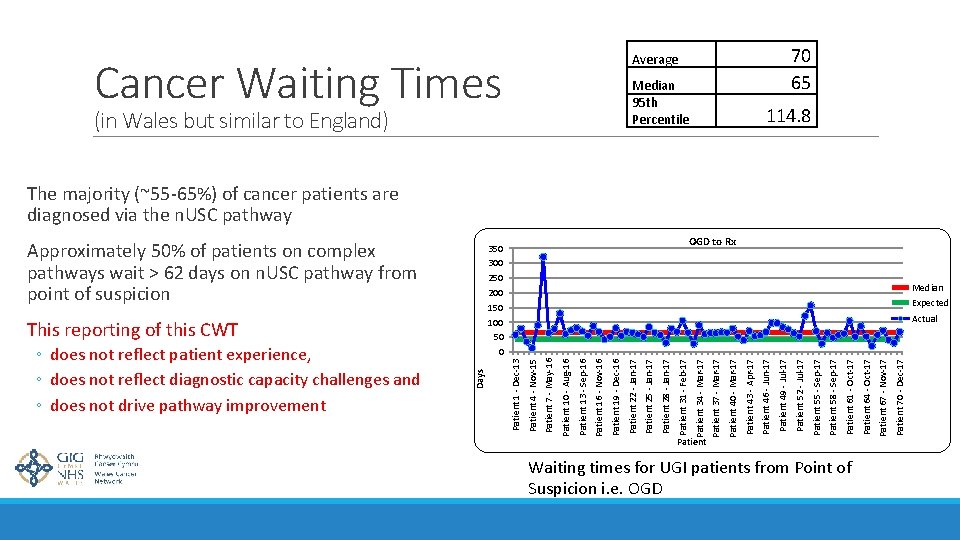 70 65 Average Cancer Waiting Times Median 95 th Percentile (in Wales but similar