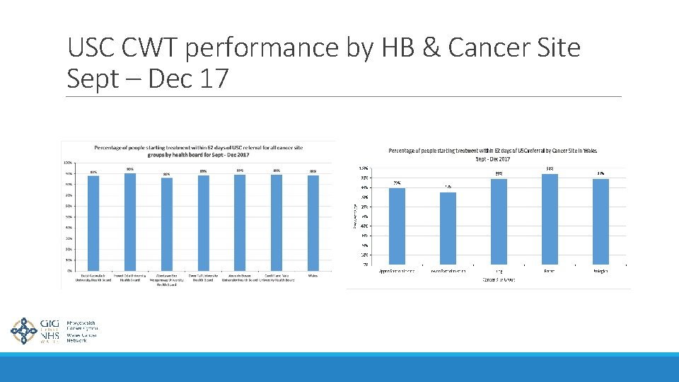 USC CWT performance by HB & Cancer Site Sept – Dec 17 