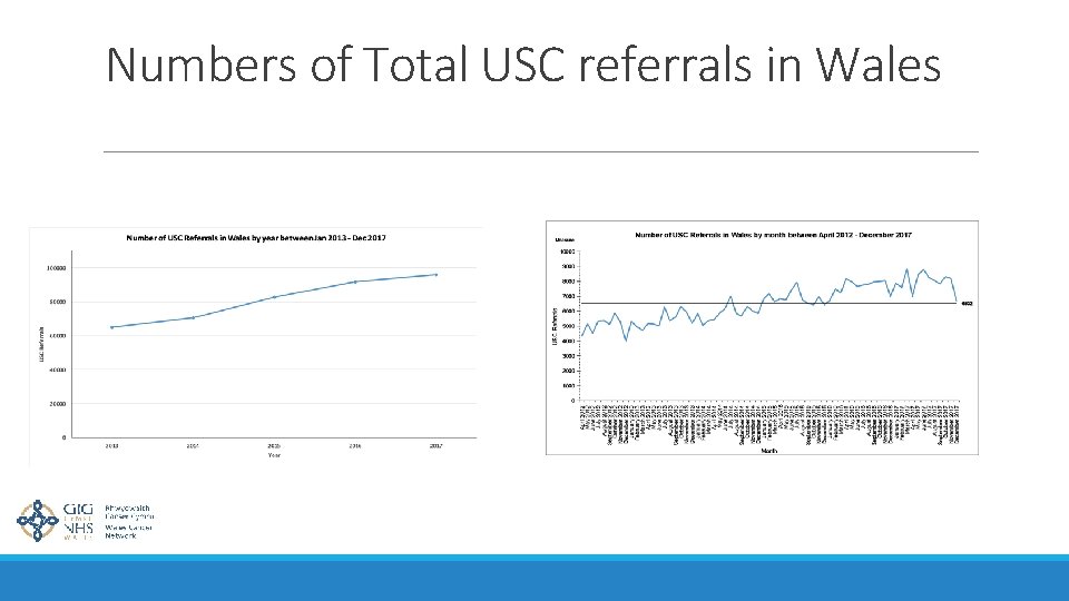 Numbers of Total USC referrals in Wales 