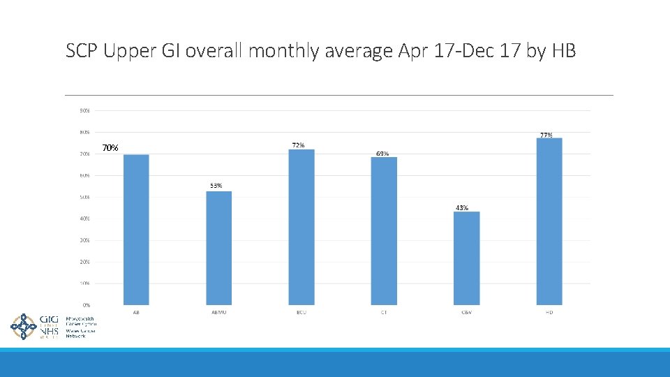 SCP Upper GI overall monthly average Apr 17 -Dec 17 by HB 70% 