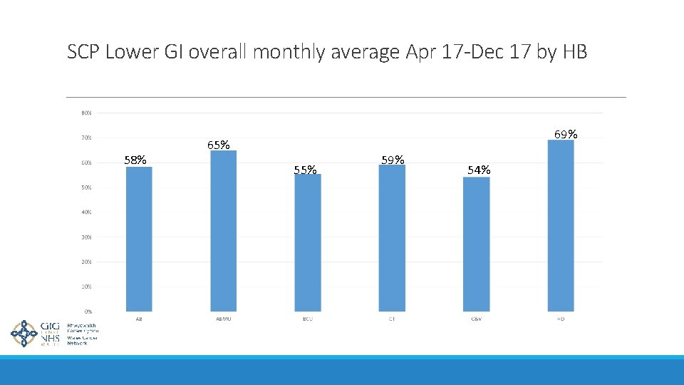 SCP Lower GI overall monthly average Apr 17 -Dec 17 by HB 58% 69%