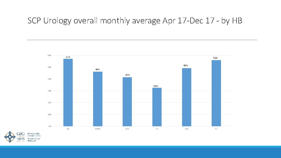 SCP Urology overall monthly average Apr 17 -Dec 17 - by HB 