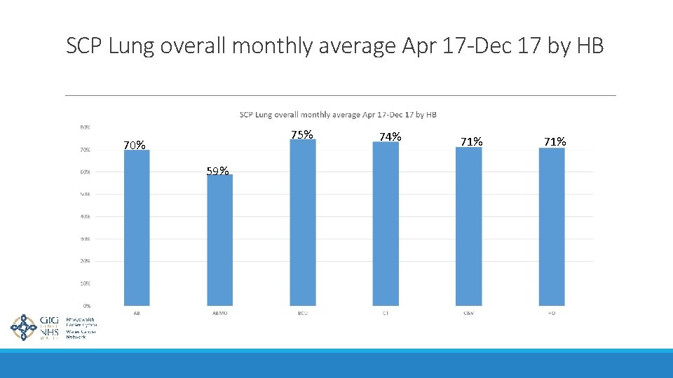 SCP Lung overall monthly average Apr 17 -Dec 17 by HB 75% 70% 59%