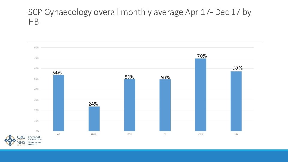 SCP Gynaecology overall monthly average Apr 17 - Dec 17 by HB 70% 57%