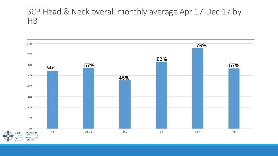 SCP Head & Neck overall monthly average Apr 17 -Dec 17 by HB 80%