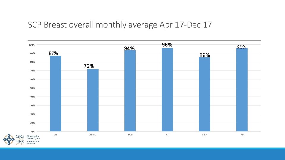 SCP Breast overall monthly average Apr 17 -Dec 17 100% 94% 87% 80% 96%