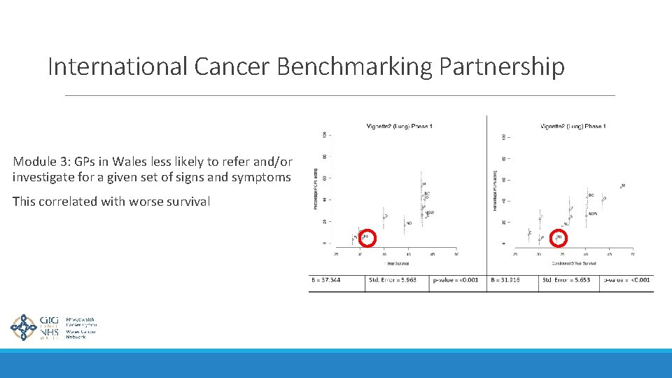 International Cancer Benchmarking Partnership Module 3: GPs in Wales less likely to refer and/or