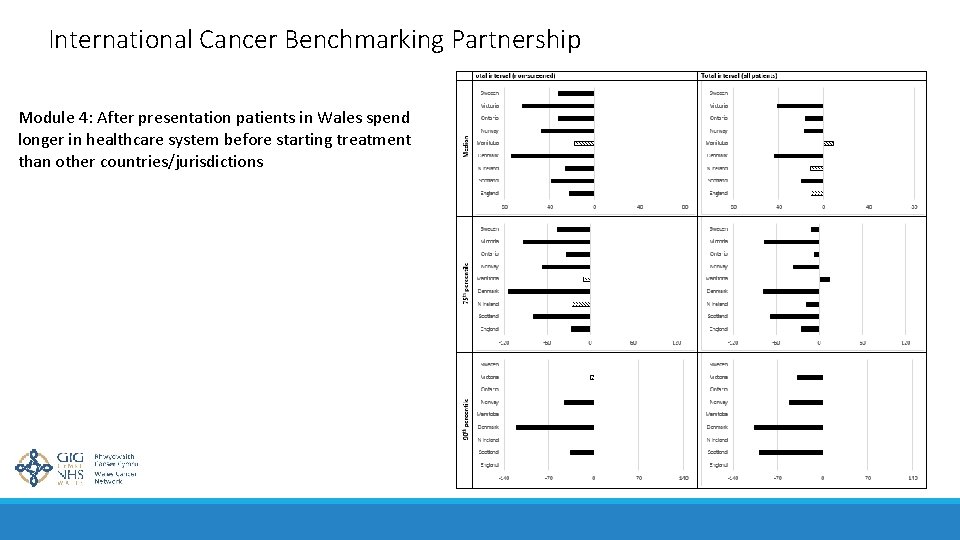 International Cancer Benchmarking Partnership Module 4: After presentation patients in Wales spend longer in