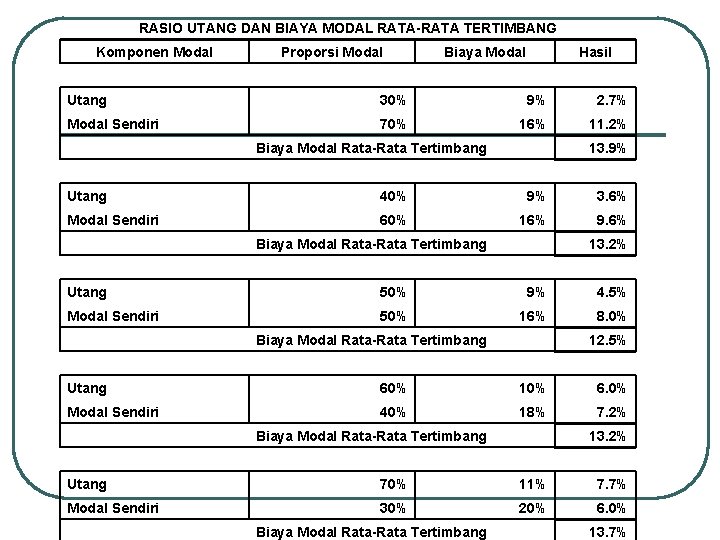 RASIO UTANG DAN BIAYA MODAL RATA-RATA TERTIMBANG Komponen Modal Proporsi Modal Biaya Modal Hasil