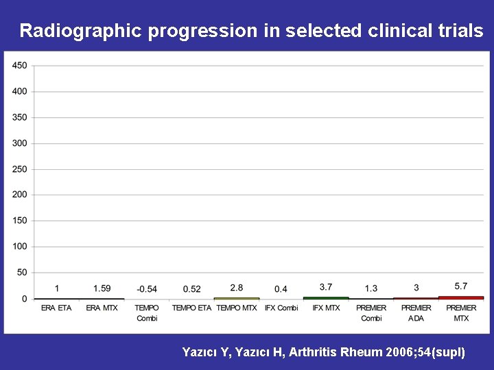 Radiographic progression in selected clinical trials Yazıcı Y, Yazıcı H, Arthritis Rheum 2006; 54(supl)