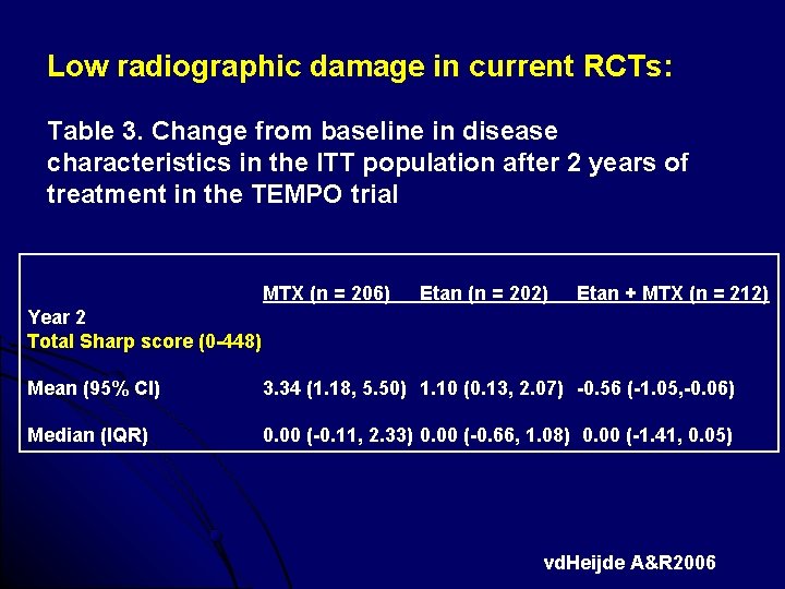 Low radiographic damage in current RCTs: Table 3. Change from baseline in disease characteristics