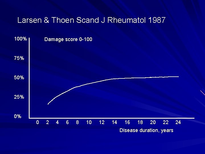 Larsen & Thoen Scand J Rheumatol 1987 100% Damage score 0 -100 75% 50%