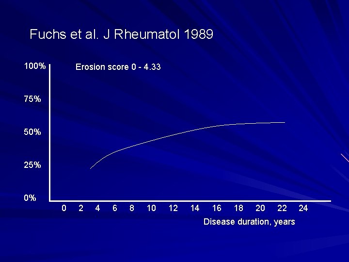 Fuchs et al. J Rheumatol 1989 100% Erosion score 0 - 4. 33 75%