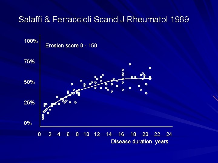 Salaffi & Ferraccioli Scand J Rheumatol 1989 100% Erosion score 0 - 150 75%