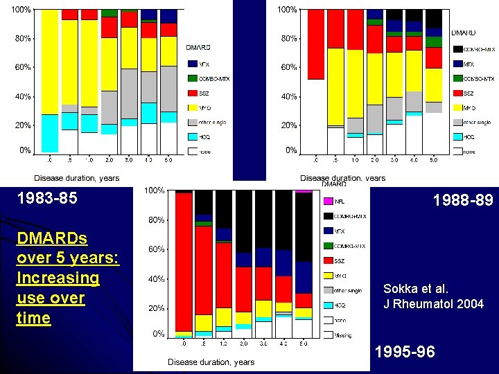 1983 -85 DMARDs over 5 years: Increasing use over time 1988 -89 Sokka et