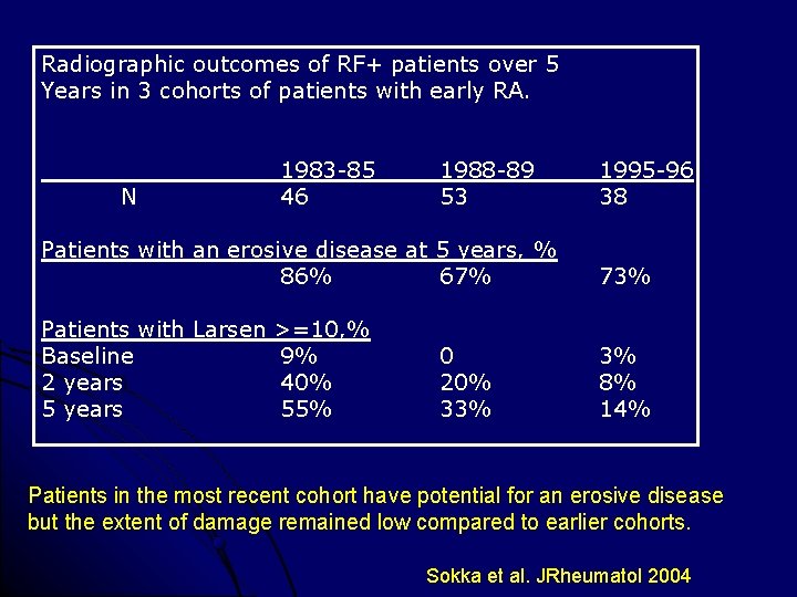 Radiographic outcomes of RF+ patients over 5 Years in 3 cohorts of patients with