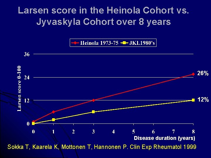 Larsen score in the Heinola Cohort vs. Jyvaskyla Cohort over 8 years 26% 12%