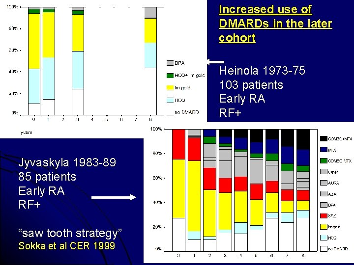 Increased use of DMARDs in the later cohort Heinola 1973 -75 103 patients Early