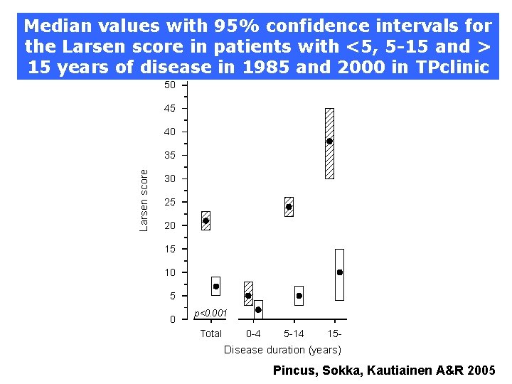 Median values with 95% confidence intervals for the Larsen score in patients with <5,
