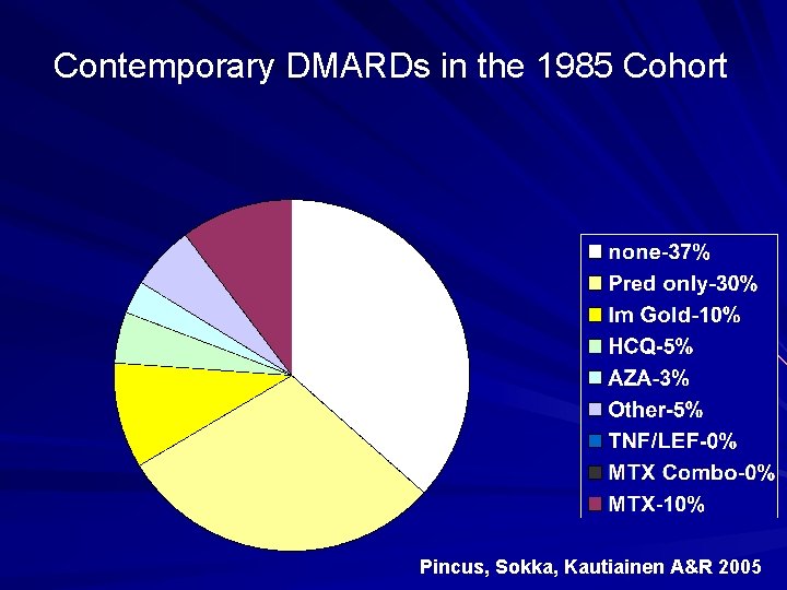 Contemporary DMARDs in the 1985 Cohort Pincus, Sokka, Kautiainen A&R 2005 