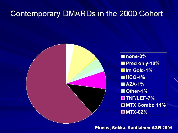 Contemporary DMARDs in the 2000 Cohort Pincus, Sokka, Kautiainen A&R 2005 