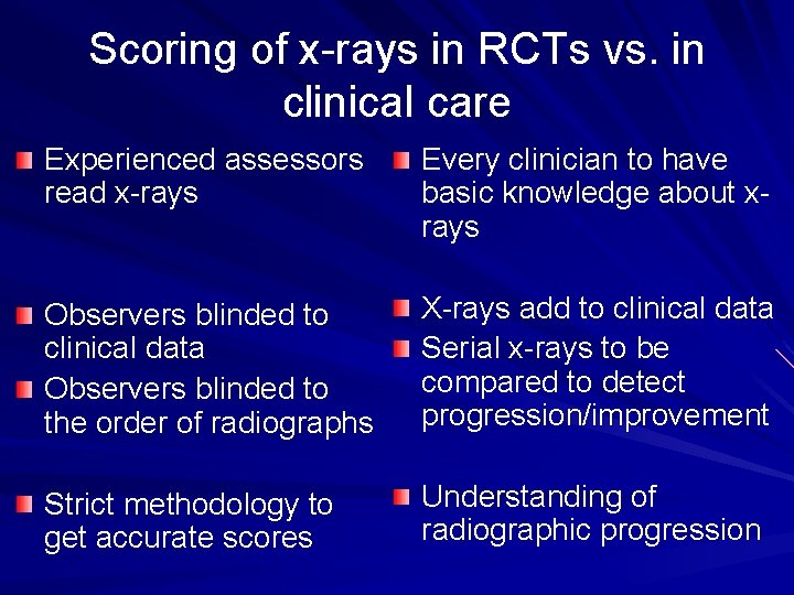 Scoring of x-rays in RCTs vs. in clinical care Experienced assessors read x-rays Every