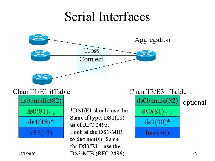 Serial Interfaces Aggregation Cross Connect Chan T 1/E 1 if. Table Chan T 3/E