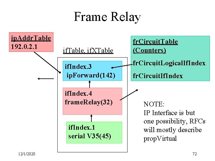 Frame Relay ip. Addr. Table 192. 0. 2. 1 if. Table, if. XTable if.