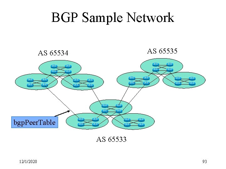 BGP Sample Network AS 65535 AS 65534 bgp. Peer. Table AS 65533 12/1/2020 93